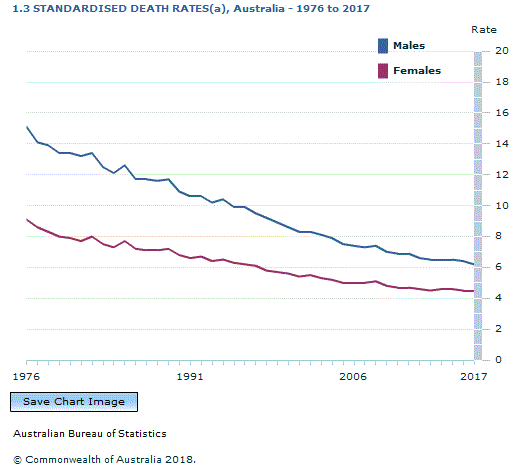 Graph Image for 1.3 STANDARDISED DEATH RATES(a), Australia - 1976 to 2017